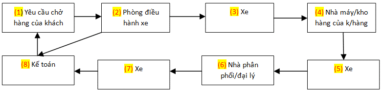 vận chuyển hàng tiêu dùng