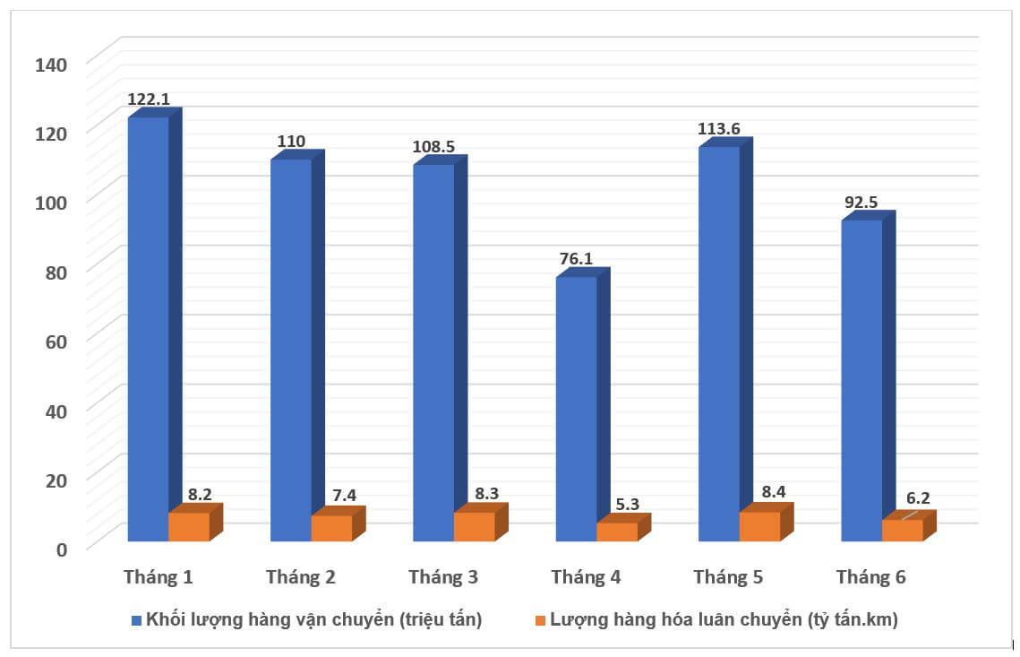 Lượng hàng hóa vận chuyển 6 tháng đầu năm 2020 theo số liệu của Tổng cục Thống kê Lượng hàng hóa vận chuyển 6 tháng đầu năm 2020 theo số liệu của Tổng cục Thống kê