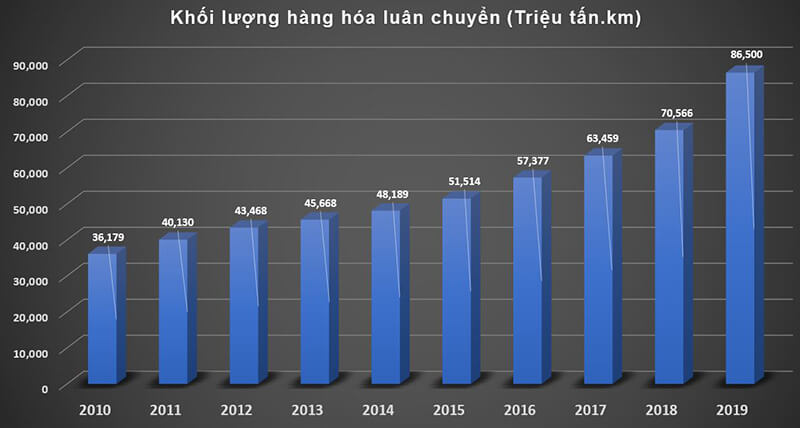 Biểu đồ khối lượng hàng hóa luân chuyển đường bộ 10 năm 2010 - 2019 Biểu đồ khối lượng hàng hóa luân chuyển đường bộ 10 năm 2010 - 2019