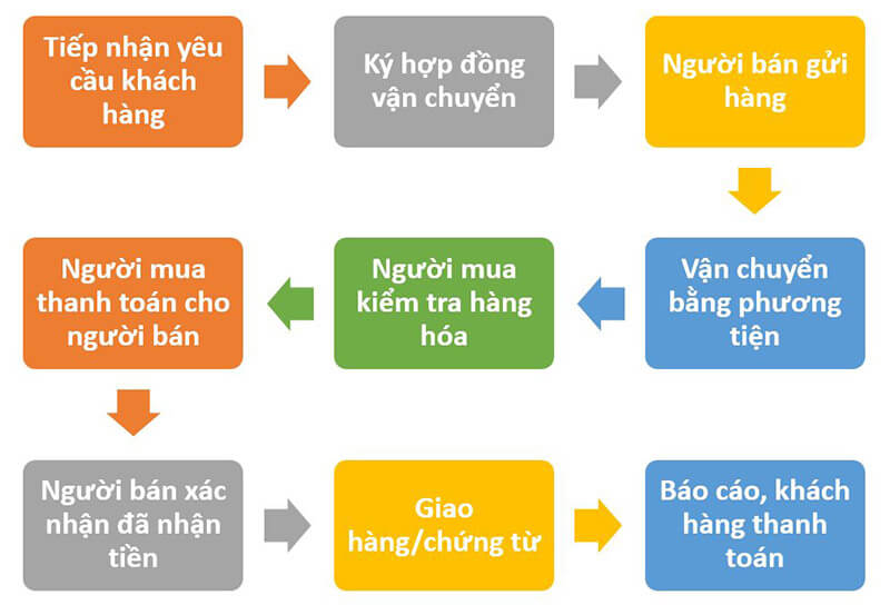 Quy trình vận chuyển hàng đảm bảo thanh toán của Phượng Hoàng Quy trình vận chuyển hàng đảm bảo thanh toán của Phượng Hoàng