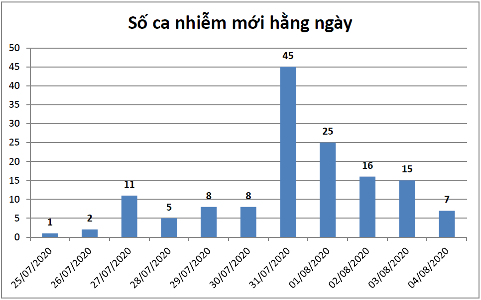Diễn biến số ca nhiễm Covid-19 mới tại Đà Nẵng từ 25/07 đến 14 giờ ngày 04/08